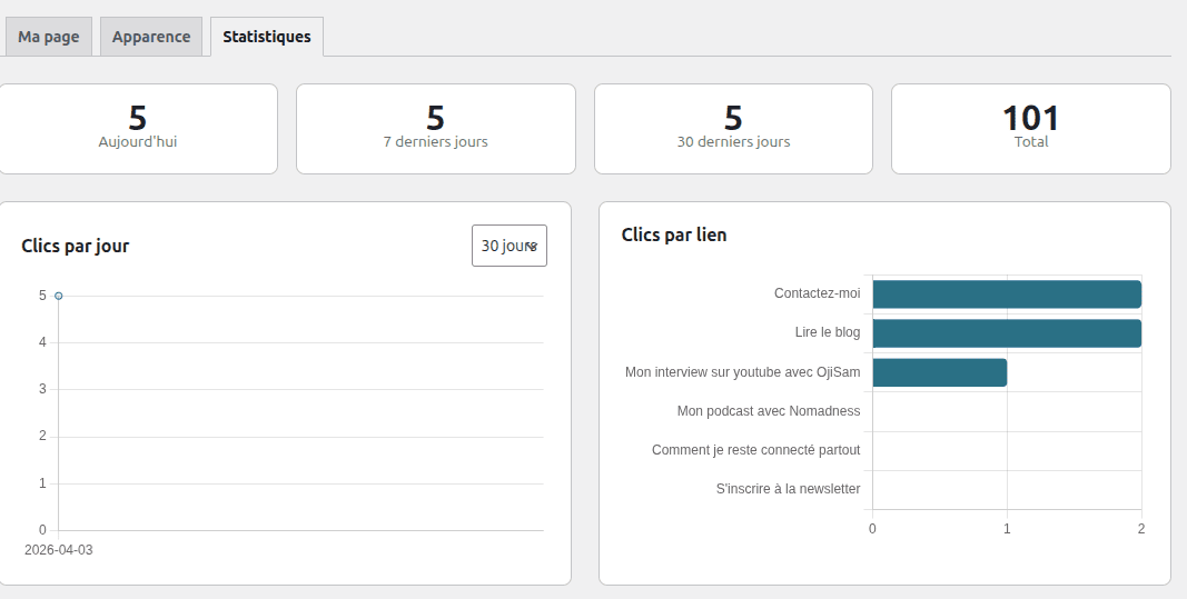 Dashboard statistiques BioLinks — clics par jour et clics par lien
